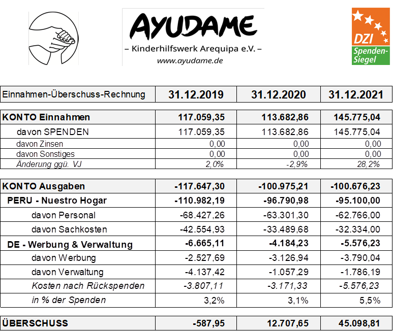 Tabelle Ein- und Ausgaben des Vereins 